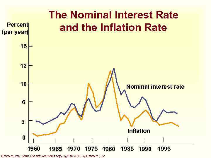 Percent (per year) The Nominal Interest Rate and the Inflation Rate 15 12 10