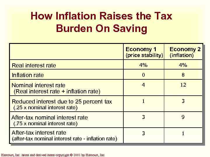 How Inflation Raises the Tax Burden On Saving Economy 1 (price stability) Economy 2