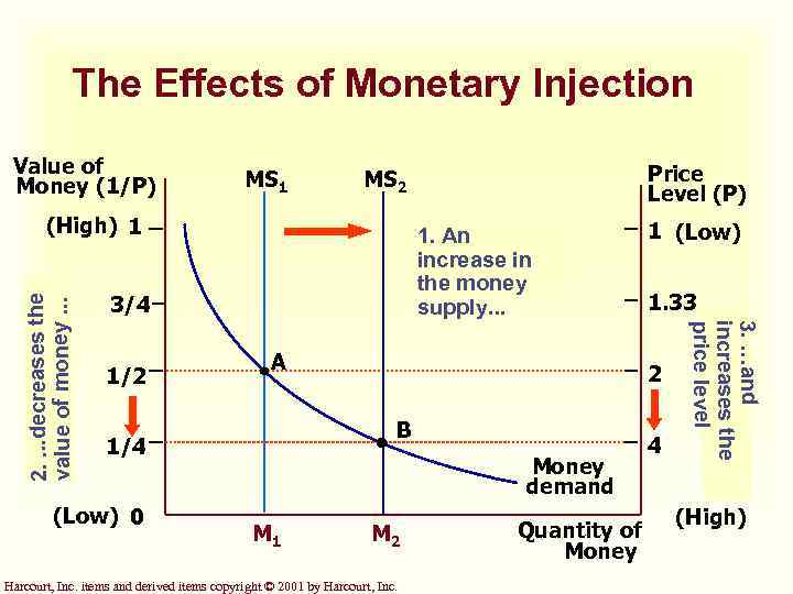 The Effects of Monetary Injection Value of Money (1/P) MS 1 1. An increase