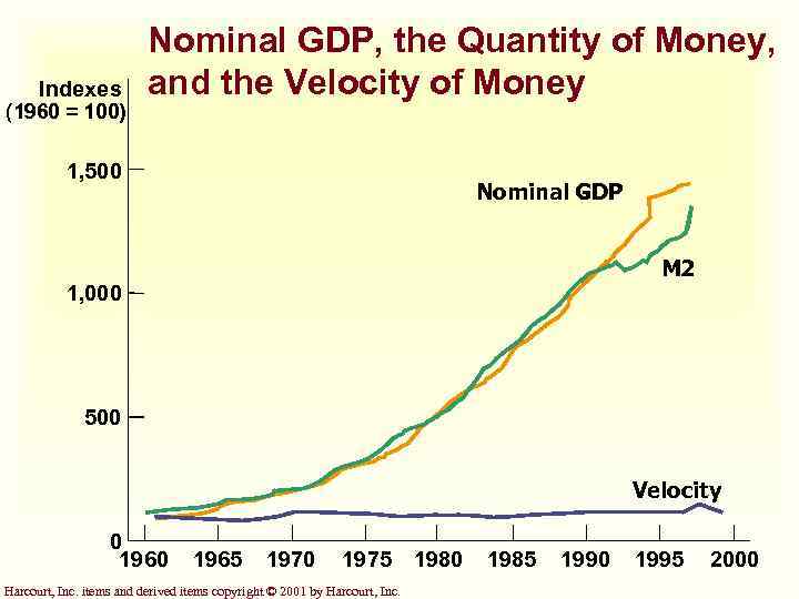 Indexes (1960 = 100) Nominal GDP, the Quantity of Money, and the Velocity of