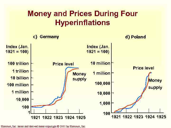 Money and Prices During Four Hyperinflations c) Germany d) Poland Index (Jan. 1921 =