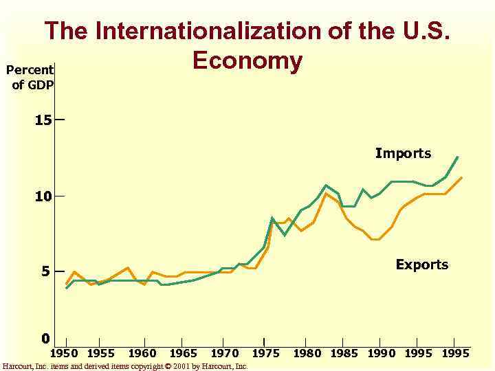 The Internationalization of the U. S. Economy Percent of GDP 15 Imports 10 Exports
