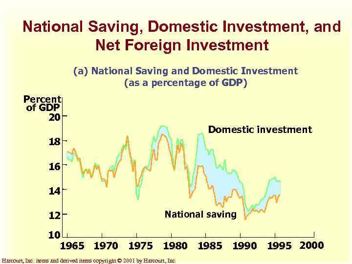 National Saving, Domestic Investment, and Net Foreign Investment (a) National Saving and Domestic Investment