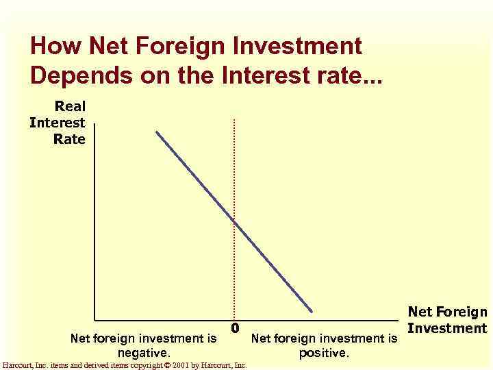 How Net Foreign Investment Depends on the Interest rate. . . Real Interest Rate
