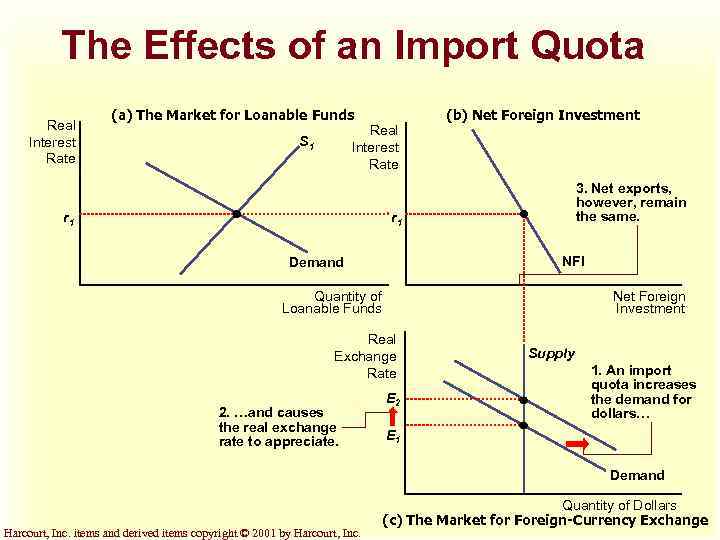 The Effects of an Import Quota Real Interest Rate (a) The Market for Loanable