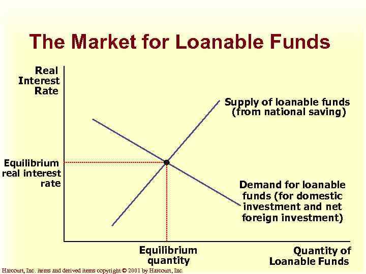 The Market for Loanable Funds Real Interest Rate Supply of loanable funds (from national