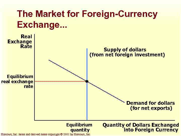 The Market for Foreign-Currency Exchange. . . Real Exchange Rate Supply of dollars (from