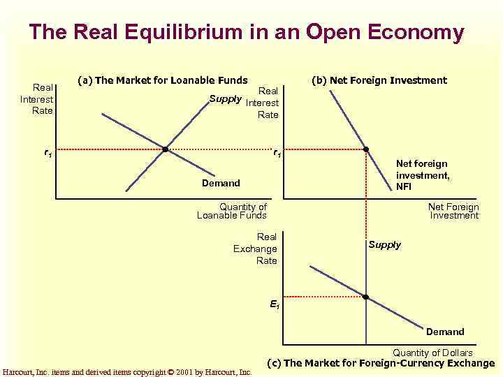 The Real Equilibrium in an Open Economy Real Interest Rate (a) The Market for