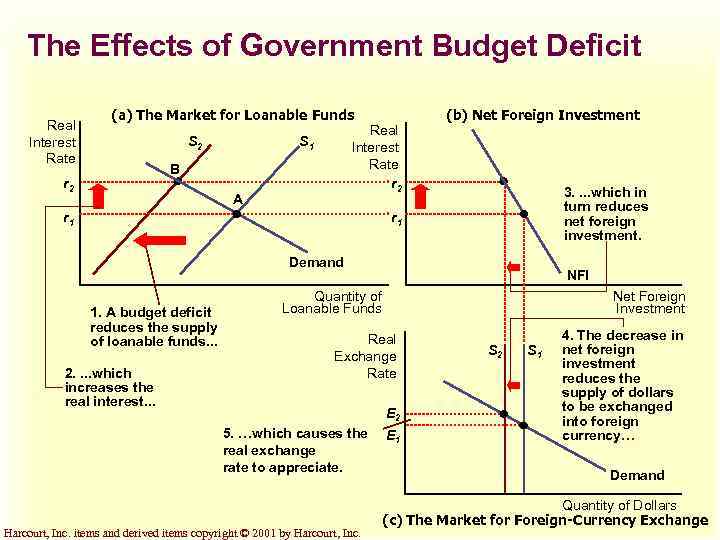 The Effects of Government Budget Deficit Real Interest Rate (a) The Market for Loanable