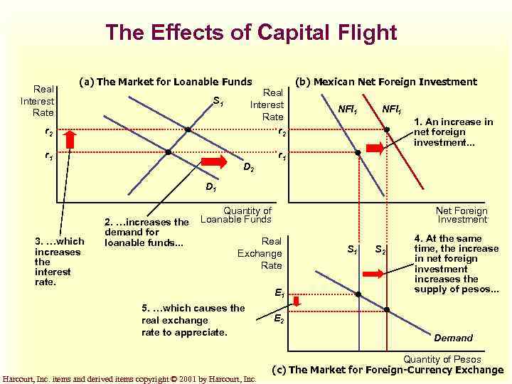 The Effects of Capital Flight Real Interest Rate (a) The Market for Loanable Funds