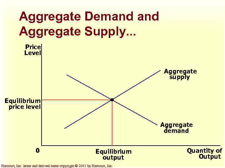 Aggregate Demand Aggregate Supply. . . Price Level Aggregate supply Equilibrium price level Aggregate