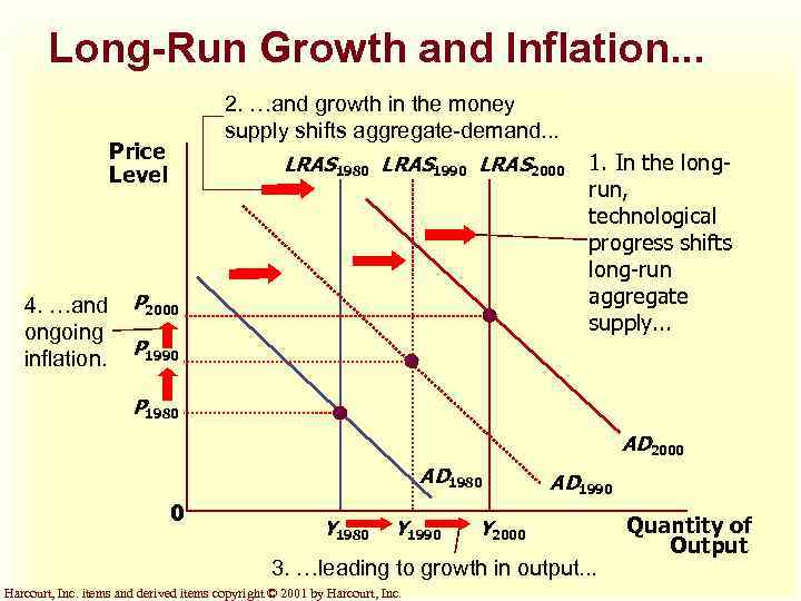 Long-Run Growth and Inflation. . . 2. …and growth in the money supply shifts