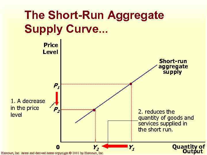 The Short-Run Aggregate Supply Curve. . . Price Level Short-run aggregate supply P 1
