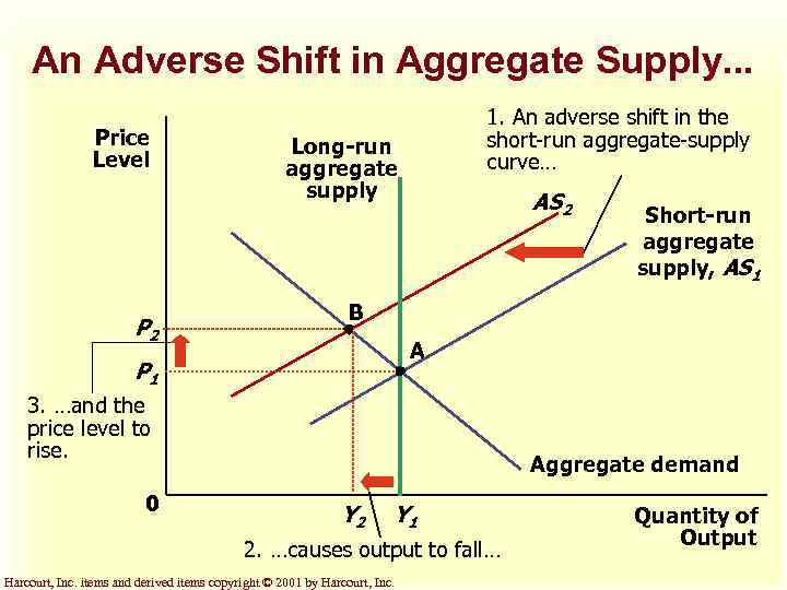 An Adverse Shift in Aggregate Supply. . . Price Level P 2 1. An