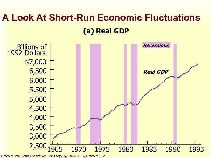 A Look At Short-Run Economic Fluctuations (a) Real GDP Billions of 1992 Dollars $7,