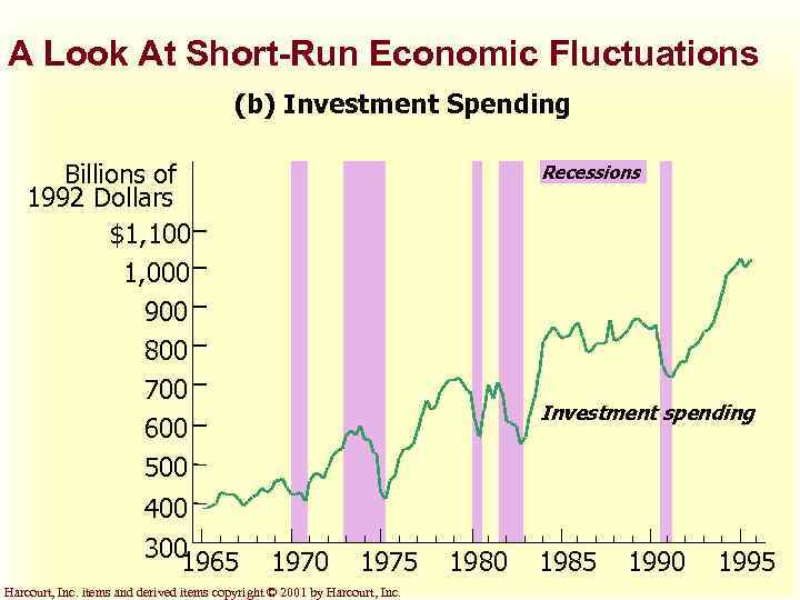 A Look At Short-Run Economic Fluctuations (b) Investment Spending Billions of 1992 Dollars $1,
