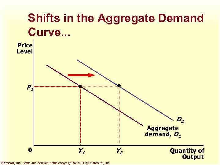 Shifts in the Aggregate Demand Curve. . . Price Level P 1 D 2