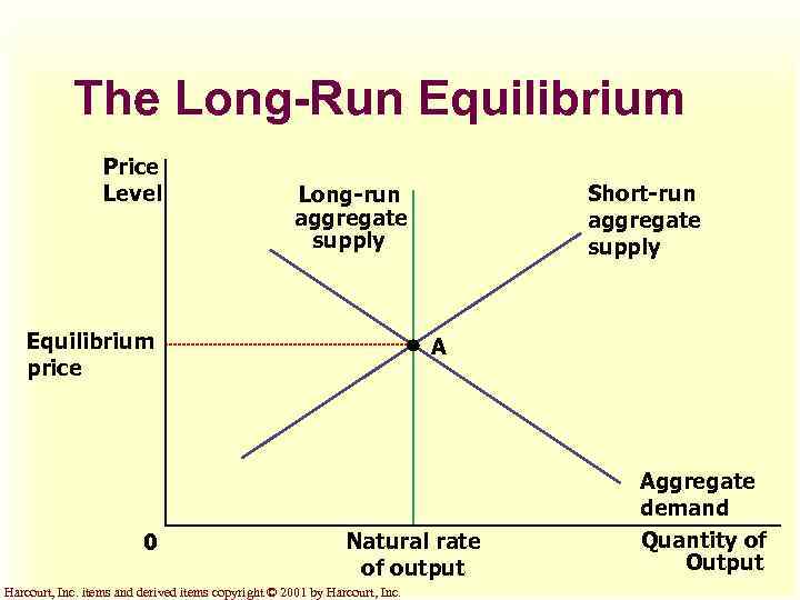 The Long-Run Equilibrium Price Level Equilibrium price 0 Short-run aggregate supply Long-run aggregate supply