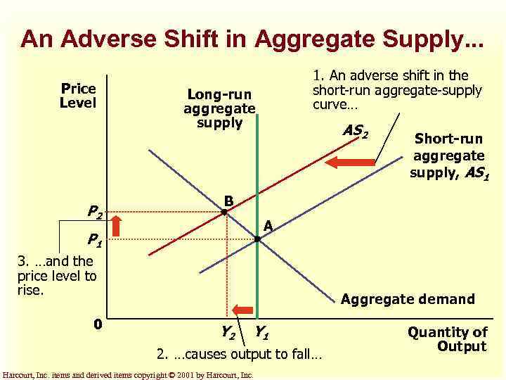 An Adverse Shift in Aggregate Supply. . . Price Level P 2 1. An