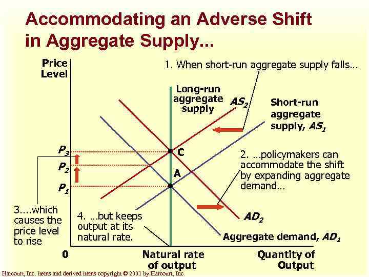 Accommodating an Adverse Shift in Aggregate Supply. . . Price Level 1. When short-run