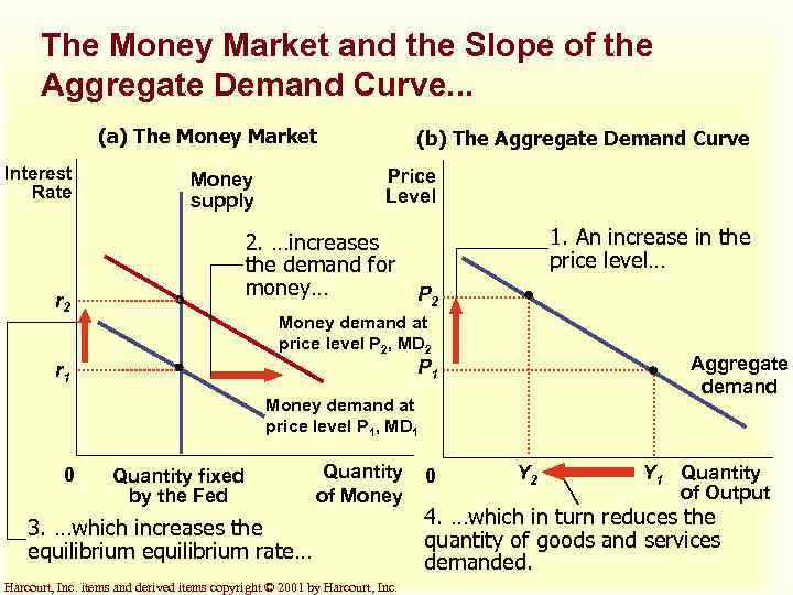 The Money Market and the Slope of the Aggregate Demand Curve. . . (a)