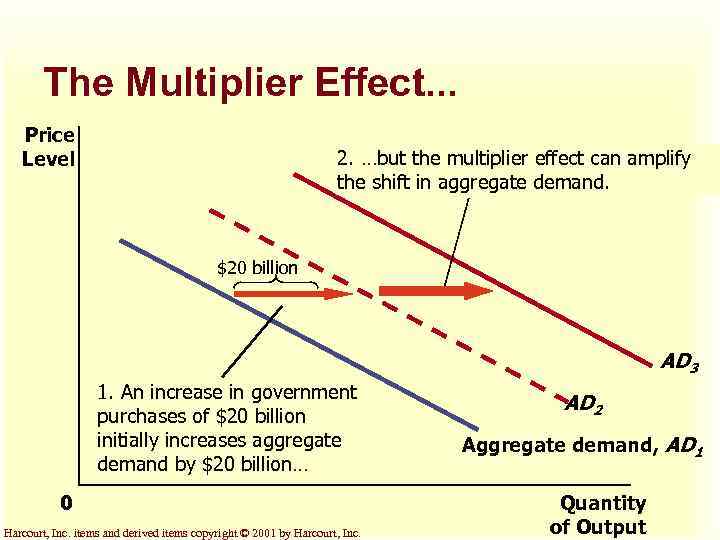The Multiplier Effect. . . Price Level 2. …but the multiplier effect can amplify