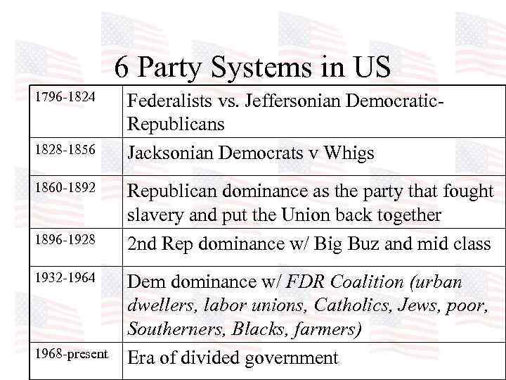 6 Party Systems in US 1796 -1824 1828 -1856 1860 -1892 1896 -1928 1932