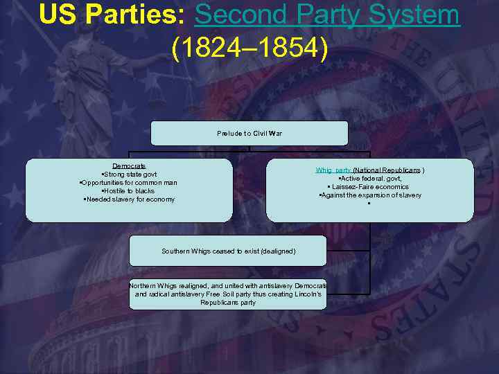 US Parties: Second Party System (1824– 1854) Prelude to Civil War Democrats • Strong