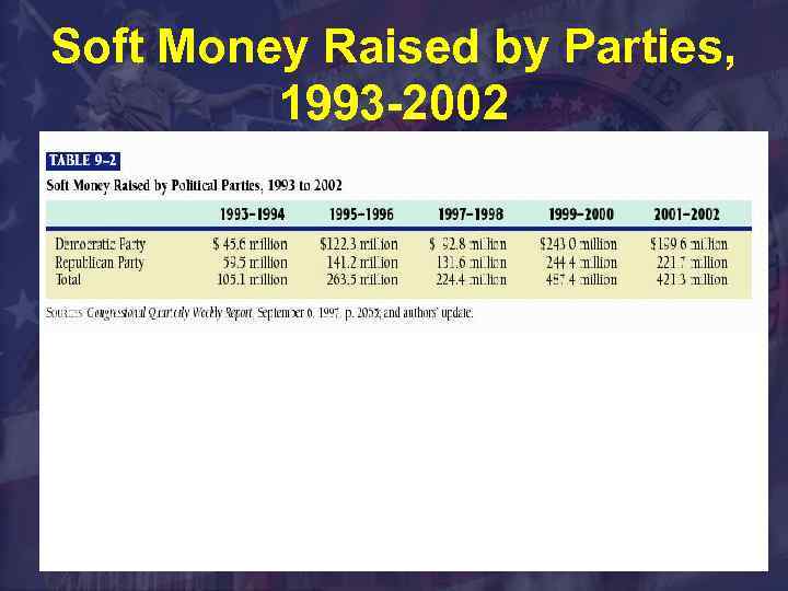 Soft Money Raised by Parties, 1993 -2002 