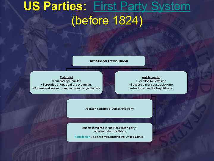 US Parties: First Party System (before 1824) American Revolution Federalist • Founded by Hamilton
