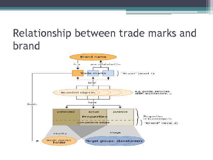 Relationship between trade marks and brand 