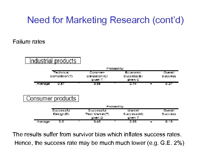 Need for Marketing Research (cont’d) Failure rates The results suffer from survivor bias which