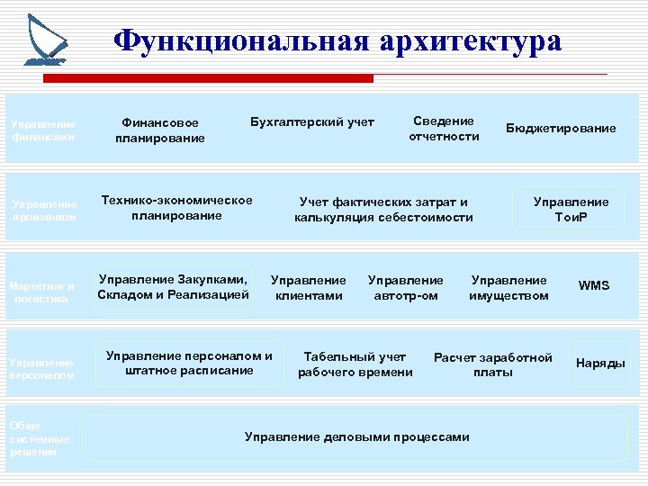 Функциональная архитектура Управление финансами Управление произв-вом Маркетинг и логистика Управление персоналом Обще системные решения