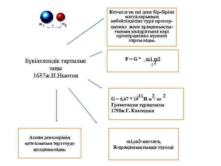 Кез-келген екі дене бір-біріне массаларының көбейтіндісіне тура пропорционал және арақашықтығының квадратына кері пропорционал күшпен