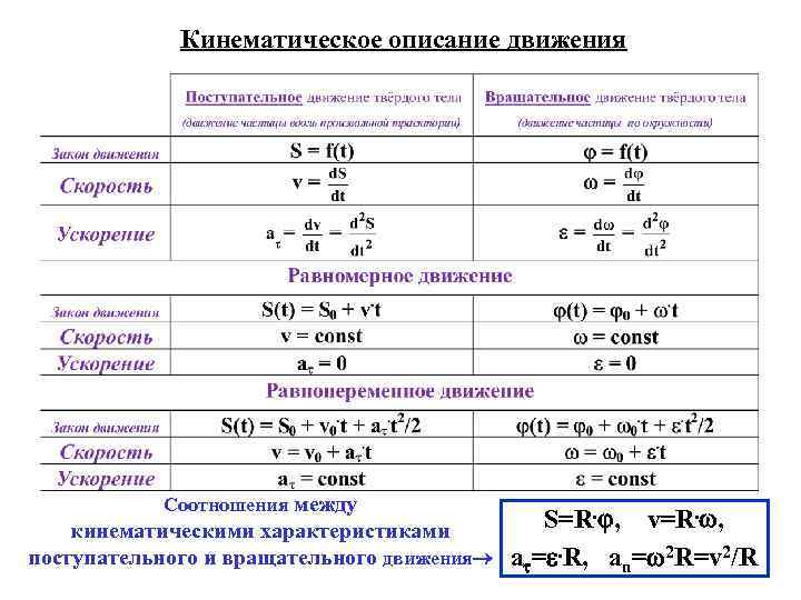 Связь вращательных и поступательных характеристик. Кинематические характеристики поступательного движения. Кинематические величины, характеризующие поступательное движение:. Кинематические характеристики вращательного движения. Характеристики описывающие поступательное движение.