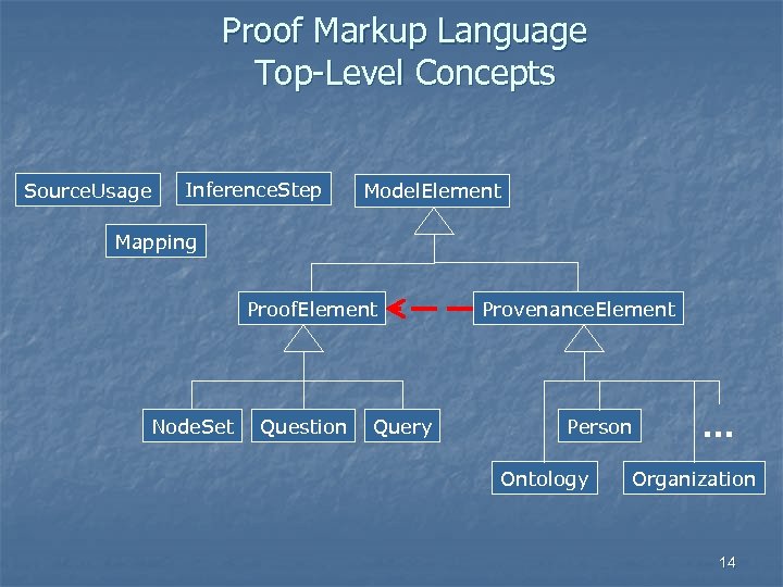 Proof Markup Language Top-Level Concepts Source. Usage Inference. Step Model. Element Mapping Proof. Element