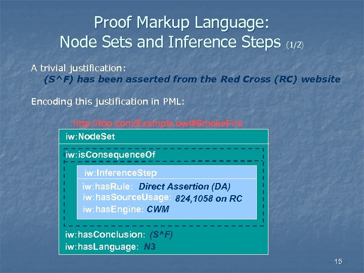 Proof Markup Language: Node Sets and Inference Steps (1/2) A trivial justification: (S^F) has