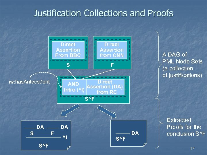 Justification Collections and Proofs Direct Assertion From BBC S DA DA F S^F F