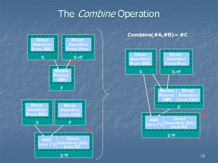 The Combine Operation Direct Assertion From BBC Direct Assertion From Prov S S->F Direct