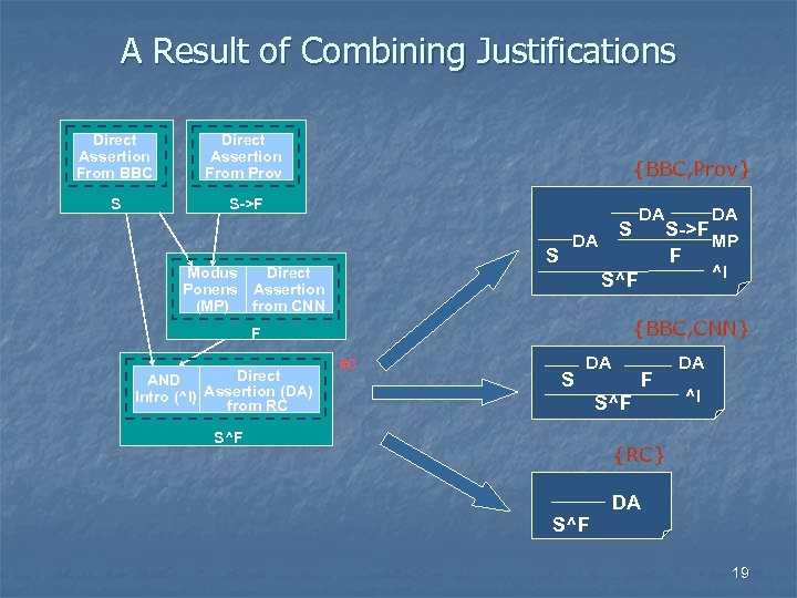 A Result of Combining Justifications Direct Assertion From BBC Direct Assertion From Prov S