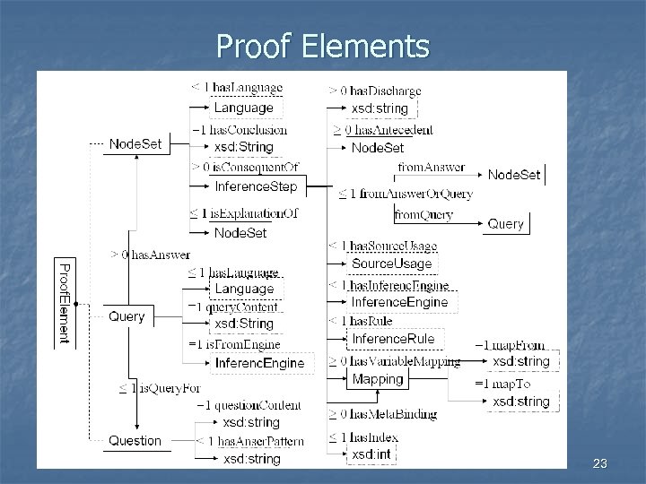 Proof Elements 23 