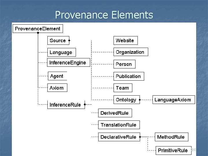Provenance Elements 24 