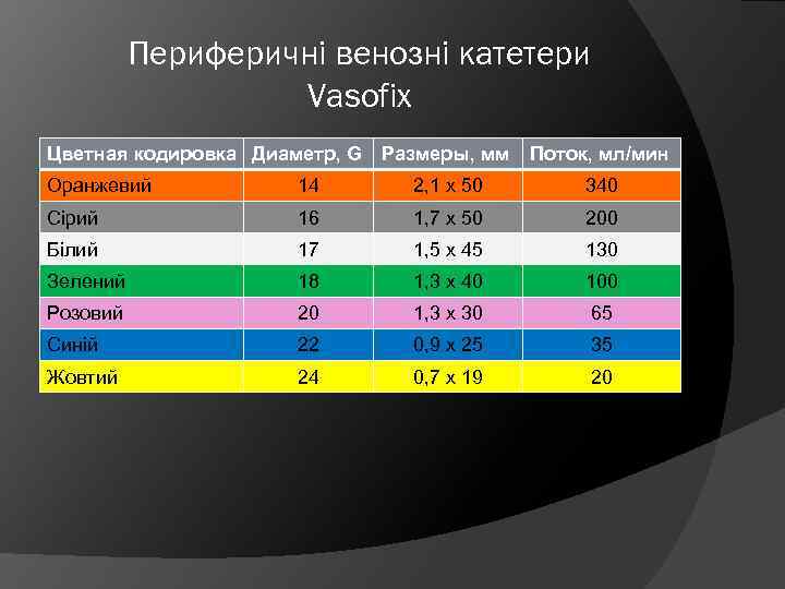 Периферичні венозні катетери Vasofix Цветная кодировка Диаметр, G Размеры, мм Поток, мл/мин Оранжевий 14