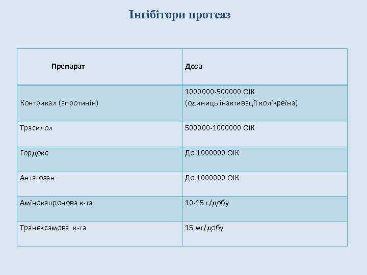 Інгібітори протеаз Препарат Доза Контрикал (апротинін) 1000000 -500000 ОІК (одиниць інактивації колікреїна) Трасилол 500000