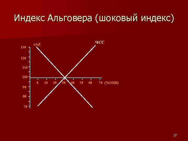 Индекс Альговера (шоковый индекс) 130 ЧСС с. АД 120 110 100 0 10 20