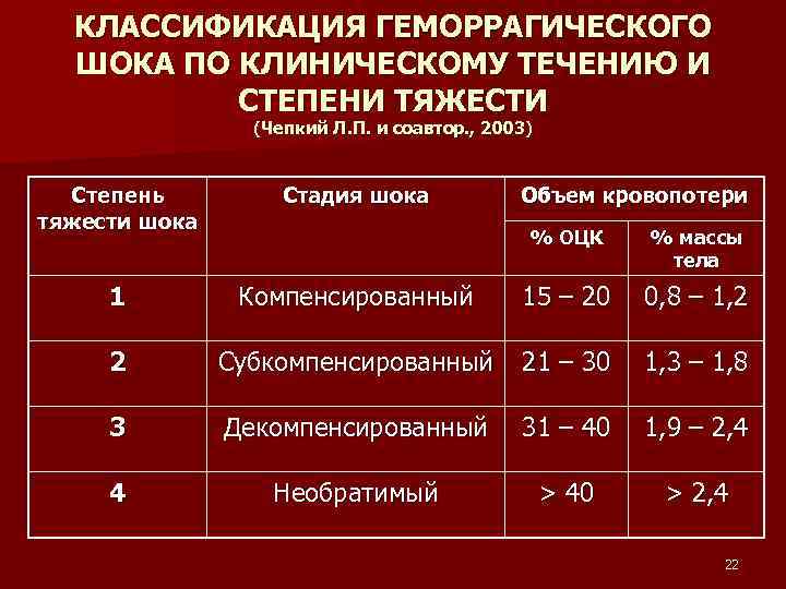 КЛАССИФИКАЦИЯ ГЕМОРРАГИЧЕСКОГО ШОКА ПО КЛИНИЧЕСКОМУ ТЕЧЕНИЮ И СТЕПЕНИ ТЯЖЕСТИ (Чепкий Л. П. и соавтор.