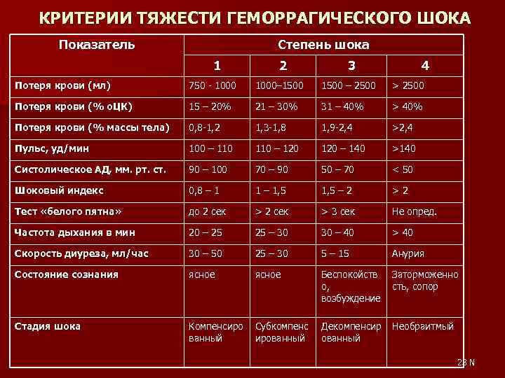 Критерии тяжести. Показатель тяжести геморрагического шока. Геморрагический ШОК степени тяжести. Геморрагический ШОК степени тяжести таблица. Геморрагический ШОК 2 степени потеря крови.