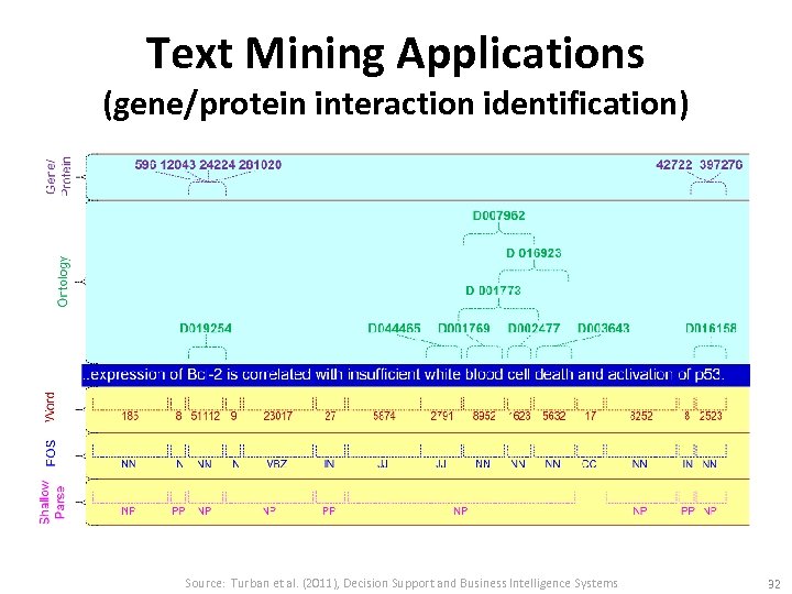 Text Mining Applications (gene/protein interaction identification) Source: Turban et al. (2011), Decision Support and