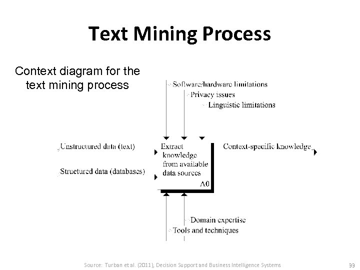 Text Mining Process Context diagram for the text mining process Source: Turban et al.