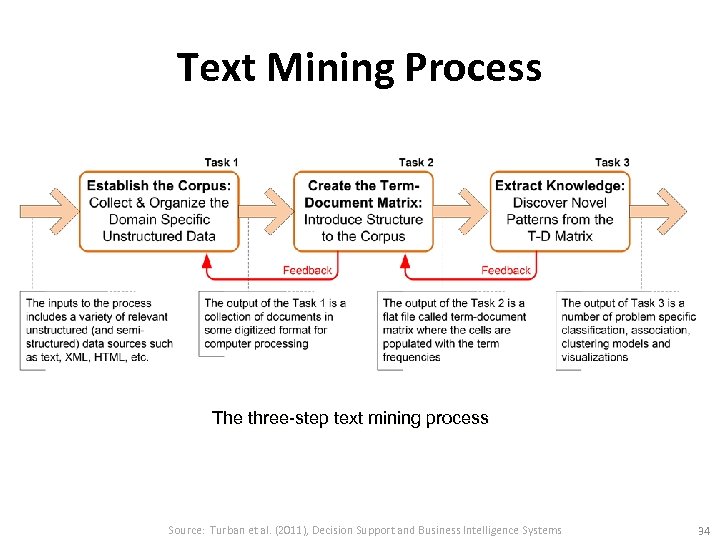 Text Mining Process The three-step text mining process Source: Turban et al. (2011), Decision
